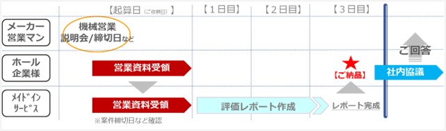 「ご納入までの流れ」